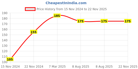 firstcry.com dreamland publications Dreamland 201 Activity Book dreamland publications Price History Graph from 15 Nov 2024 to 22 Nov 2025