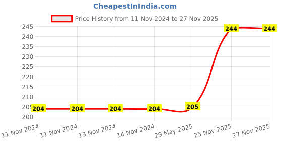 firstcry.com dreamland publications Dreamland 201 Activity Book dreamland publications Price History Graph from 11 Nov 2024 to 27 Nov 2025
