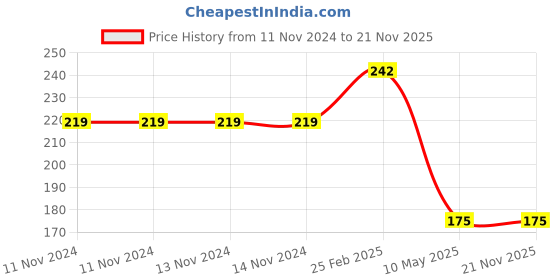 firstcry.com dreamland publications Dreamland 365 Maths Activity Book dreamland publications Price History Graph from 11 Nov 2024 to 20 Nov 2025