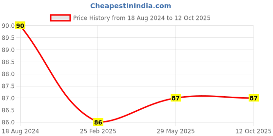 firstcry.com dreamland publications Dreamland ABC Board Book for Children  , Easy to hold Early Learning Picture Book to Learn Alphabet- Lovely Board Book Series dreamland publications Price History Graph from 18 Aug 2024 to 12 Oct 2025
