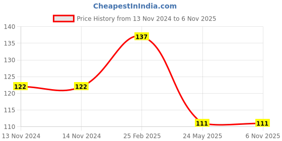 firstcry.com dreamland publications Dreamland ABC Writing Book - Fun filled Activities for Children My Activity Series dreamland publications Price History Graph from 13 Nov 2024 to 6 Nov 2025