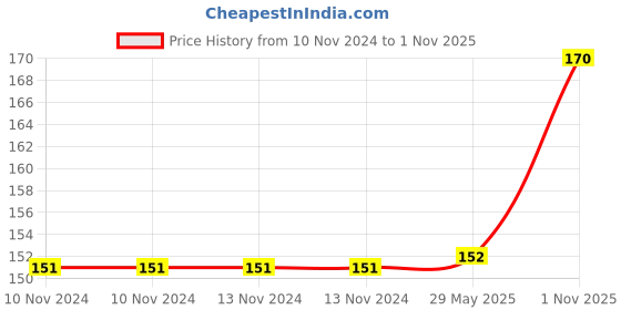 firstcry.com dreamland publications Dreamland Alphabet Educational Wall Chart for Kids - Both Side Hard Laminated (Size 48 x 73 cm) dreamland publications Price History Graph from 10 Nov 2024 to 1 Nov 2025