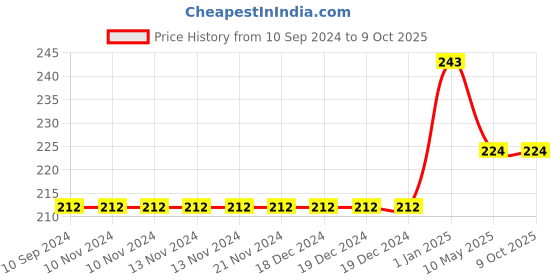 firstcry.com dreamland publications Dreamland Amazing Places Encyclopedia for Children - All About Trivia Questions and Answers dreamland publications Price History Graph from 10 Sep 2024 to 4 Oct 2025