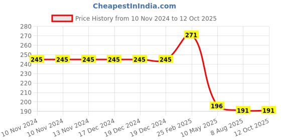 firstcry.com dreamland publications Dreamland Animal World Children Encyclopedia - All About Trivia Questions and Answers dreamland publications Price History Graph from 10 Nov 2024 to 4 Oct 2025