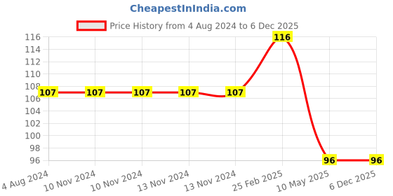 firstcry.com dreamland publications Dreamland Animals Padded Board Book for Children - Early Learning First Padded Board Book Series dreamland publications Price History Graph from 4 Aug 2024 to 6 Dec 2025