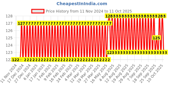 firstcry.com dreamland publications Dreamland Art & Craft Activity Book 4 for Children- Drawing, Colouring and Craft Activity dreamland publications Price History Graph from 11 Nov 2024 to 4 Oct 2025
