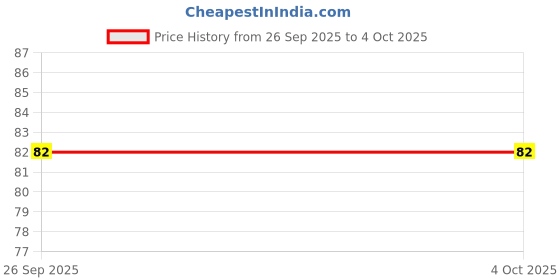 firstcry.com dreamland publications Dreamland Art & Craft Activity Book 5 for Children- Drawing, Colouring and Craft Activity dreamland publications Price History Graph from 26 Sep 2025 to 4 Oct 2025