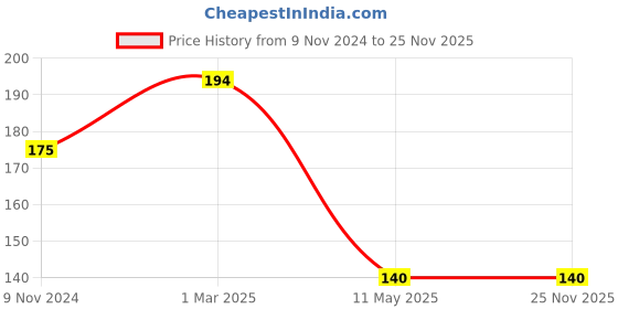 firstcry.com dreamland publications Dreamland At the Farm - Lift The Flap Book with Bright and Colourful Pictures- Early Learning Book for Children dreamland publications Price History Graph from 9 Nov 2024 to 25 Nov 2025