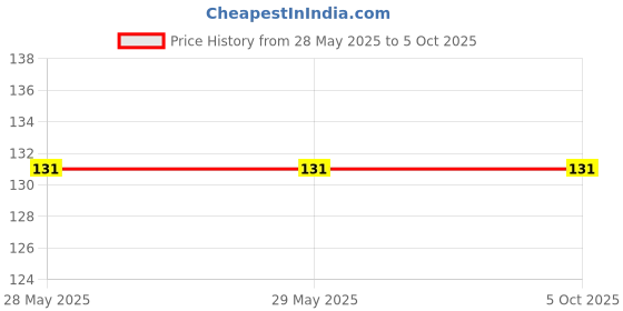 firstcry.com dreamland publications Dreamland At the Farm - Pop-Out Book with 3D Models Colouring and Stickers for Children dreamland publications Price History Graph from 28 May 2025 to 5 Oct 2025