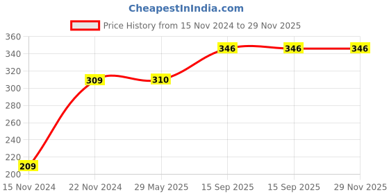 firstcry.com dreamland publications Dreamland Baby My First Cloth Book ABC with Squeaker and Crinkle Paper Cloth Books - English dreamland publications Price History Graph from 15 Nov 2024 to 28 Nov 2025