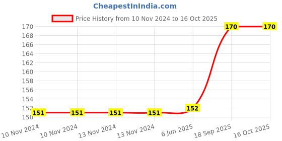 firstcry.com dreamland publications Dreamland Birds-2 Educational Wall Chart For Kids - Both Side Hard Laminated (Size 48 x 73 cm) dreamland publications Price History Graph from 10 Nov 2024 to 15 Oct 2025