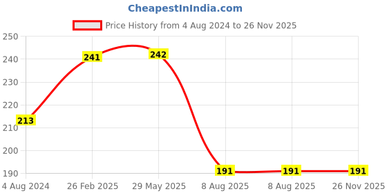 firstcry.com dreamland publications Dreamland Brilliant Brain Activity Book 3+ dreamland publications Price History Graph from 4 Aug 2024 to 26 Nov 2025