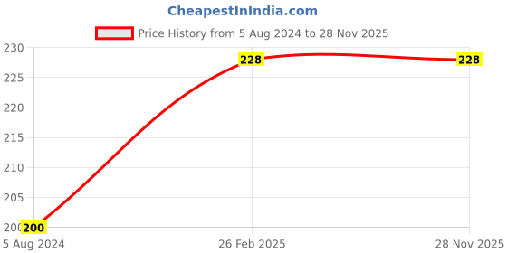 firstcry.com dreamland publications Dreamland Brilliant Brain Activity Book 4+ dreamland publications Price History Graph from 5 Aug 2024 to 26 Nov 2025