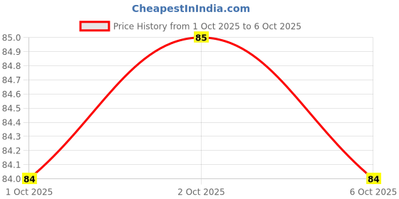 firstcry.com dreamland publications Dreamland Colour and Learn - Fruits & Vegetables dreamland publications Price History Graph from 1 Oct 2025 to 6 Oct 2025