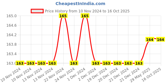 firstcry.com dreamland publications Dreamland Dolch Sight Words Level 2- Simple Words and Activities for Beginner Readers dreamland publications Price History Graph from 10 Nov 2024 to 15 Oct 2025
