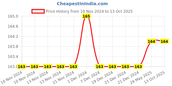 firstcry.com dreamland publications Dreamland Dolch Sight Words Level 3- Simple Words and Activities for Beginner Readers dreamland publications Price History Graph from 10 Nov 2024 to 10 Oct 2025