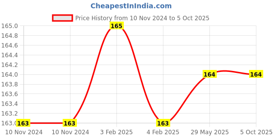 firstcry.com dreamland publications Dreamland Engineering - STEM Activity Book for Children - Packed with Activities and Engineering Facts, STEM Explorers Starters for Kids, 64 Pages dreamland publications Price History Graph from 10 Nov 2024 to 5 Oct 2025
