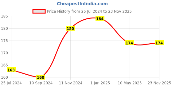 firstcry.com dreamland publications Dreamland Environment Kid's Activity Book - 1st Activity Book (Kid's Activity Books) dreamland publications Price History Graph from 25 Jul 2024 to 23 Nov 2025
