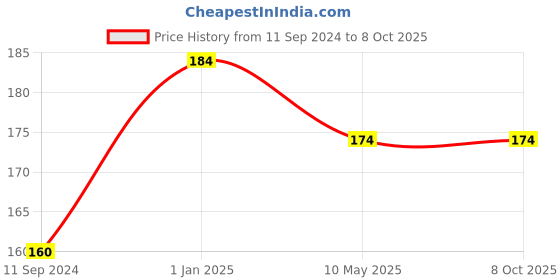 firstcry.com dreamland publications Dreamland Etiquette for Children Book 1 - A Guide to Teach Good Behaviour dreamland publications Price History Graph from 11 Sep 2024 to 8 Oct 2025