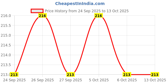 firstcry.com dreamland publications Dreamland Everyday Wonders: Physics for Kids Age 6+ Fun Facts and Hands-On Activities to Explore the Science Around You, By Dreamland Paperback - English dreamland publications Price History Graph from 24 Sep 2025 to 13 Oct 2025
