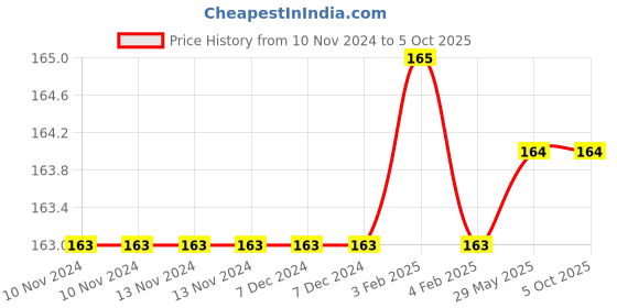 firstcry.com dreamland publications Dreamland Explore the Farm Activity Book with Stickers and 3D Models dreamland publications Price History Graph from 10 Nov 2024 to 4 Oct 2025