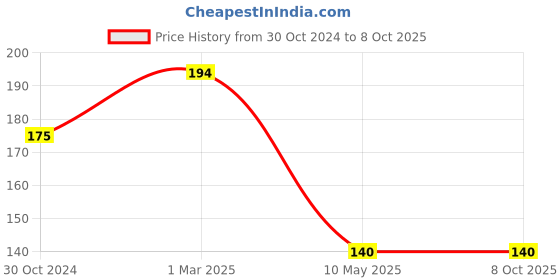 firstcry.com dreamland publications Dreamland Explore the Jungle Activity Book with Stickers and 3D Models dreamland publications Price History Graph from 30 Oct 2024 to 7 Oct 2025