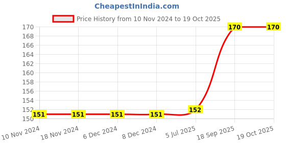 firstcry.com dreamland publications Dreamland Flower Educational Wall Chart For Kids - Both Side Hard Laminated (Size 48 x 73 cm) dreamland publications Price History Graph from 10 Nov 2024 to 17 Oct 2025