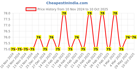 firstcry.com dreamland publications Dreamland Food Board Book for Children  , Easy to hold Early Learning Picture Book to Learn Food- Lovely Board Book Series dreamland publications Price History Graph from 10 Nov 2024 to 10 Oct 2025