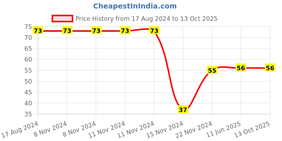 firstcry.com dreamland publications Dreamland Fruit Board Book for Children Easy to Hold Early Learning Picture Book to Learn Fruit Lovely Board Book Series - English dreamland publications Price History Graph from 17 Aug 2024 to 13 Oct 2025