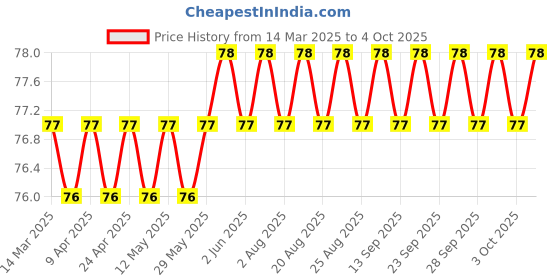 firstcry.com dreamland publications Dreamland Fruits Copy Colour Book for Kids - Drawing and Painting Book for Early Learners (Copy Colour Books) dreamland publications Price History Graph from 14 Mar 2025 to 4 Oct 2025