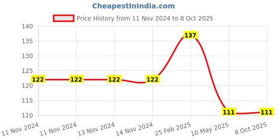 firstcry.com dreamland publications Dreamland Fun with Dot to Dot Book 2 for Children - Join the Dots and Find the Hidden Picture 32 Pages Book dreamland publications Price History Graph from 11 Nov 2024 to 7 Oct 2025