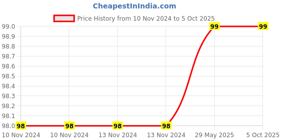 firstcry.com dreamland publications Dreamland Fun with Dot to Dot Book 4 for Children - Join the Dots and Find the Hidden Picture 32 Pages Book dreamland publications Price History Graph from 10 Nov 2024 to 5 Oct 2025