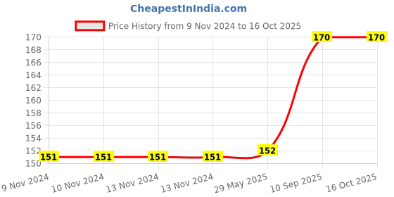 firstcry.com dreamland publications Dreamland Good Habits - 1 Educational Wall Chart For Kids - Both Side Hard Laminated (Size 48 x 73 cm) dreamland publications Price History Graph from 9 Nov 2024 to 16 Oct 2025