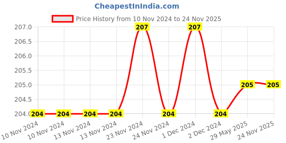 firstcry.com dreamland publications Dreamland Graded English Grammar Part 6 dreamland publications Price History Graph from 10 Nov 2024 to 23 Nov 2025