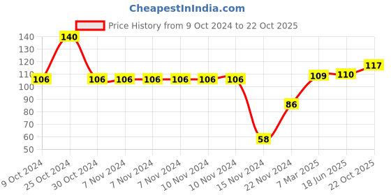 firstcry.com dreamland publications Dreamland Hindi Sulekh Pustak Ka Kha Ga Bhag Practice Bhag 1 for Children - Hindi Handwriting dreamland publications Price History Graph from 9 Oct 2024 to 22 Oct 2025