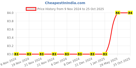firstcry.com dreamland publications Dreamland Hindi Sulekh Pustak Part 4 - Hindi dreamland publications Price History Graph from 9 Nov 2024 to 25 Oct 2025