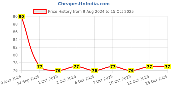 firstcry.com dreamland publications Dreamland How To Draw - Vehicles dreamland publications Price History Graph from 9 Aug 2024 to 14 Oct 2025