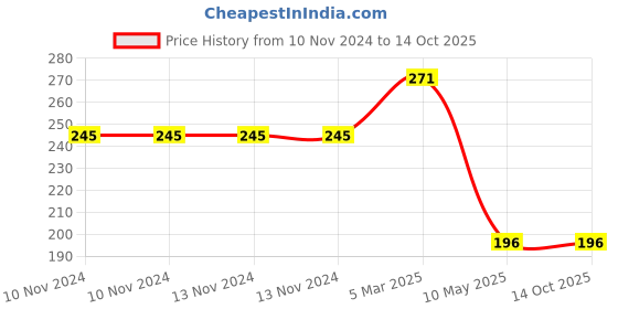 firstcry.com dreamland publications Dreamland Human Body Encyclopedia for Children - All About Trivia Questions and Answers dreamland publications Price History Graph from 10 Nov 2024 to 13 Oct 2025
