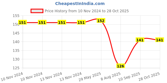 firstcry.com dreamland publications Dreamland India Map (Laminated Both Sides ) - With New Union Territories of Jammu & Kashmir and Ladakh dreamland publications Price History Graph from 10 Nov 2024 to 28 Oct 2025