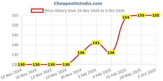 firstcry.com dreamland publications Dreamland Introduction to Robotics with Activities dreamland publications Price History Graph from 10 Nov 2024 to 4 Oct 2025