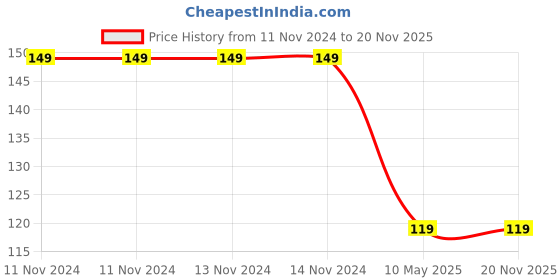 firstcry.com dreamland publications Dreamland Jumbo Cartoon Colouring Book 1 for Kids , A3 Big Size Copy Colour Book with 24 Pages ,Drawing, Colouring for Preschool Earlylearners (Jumbo Cartoon Colouring Books) dreamland publications Price History Graph from 11 Nov 2024 to 20 Nov 2025