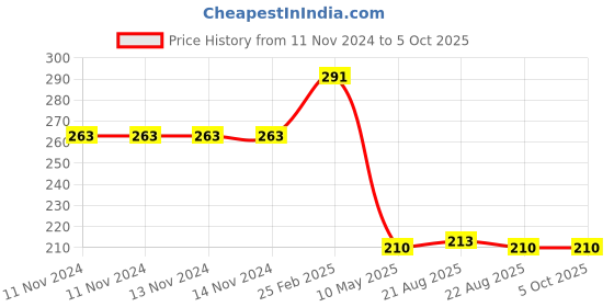 firstcry.com dreamland publications Dreamland Jungle Animals Touch and Feel Book to Help Children Learn Different Textures dreamland publications Price History Graph from 11 Nov 2024 to 4 Oct 2025