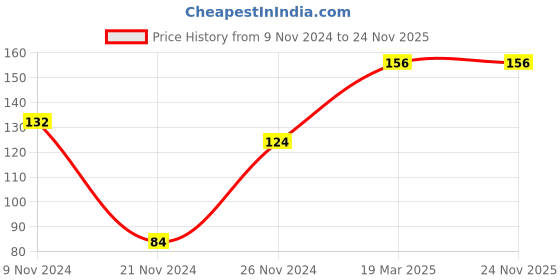 firstcry.com dreamland publications Dreamland - Kid's First Activity Book Maths dreamland publications Price History Graph from 9 Nov 2024 to 24 Nov 2025