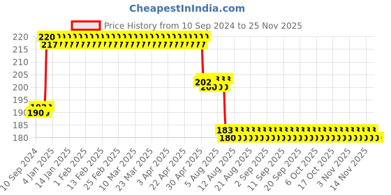 firstcry.com dreamland publications Dreamland Kindergarten Environmental Studies Workbook for Children, Early Learning Books dreamland publications Price History Graph from 10 Sep 2024 to 23 Nov 2025