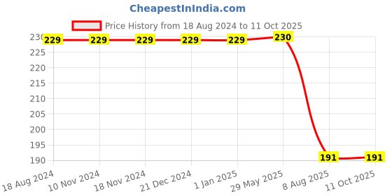 firstcry.com dreamland publications Dreamland Kindergarten Maths Assignment Book for Children , Early Learning Books dreamland publications Price History Graph from 18 Aug 2024 to 11 Oct 2025