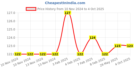 firstcry.com dreamland publications Dreamland Lines and Curves Capital Letters Writing Book 2 dreamland publications Price History Graph from 10 Nov 2024 to 4 Oct 2025