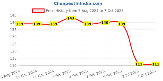 firstcry.com dreamland publications Dreamland Lines and Curves Pattern Writing Book 1 dreamland publications Price History Graph from 5 Aug 2024 to 4 Oct 2025
