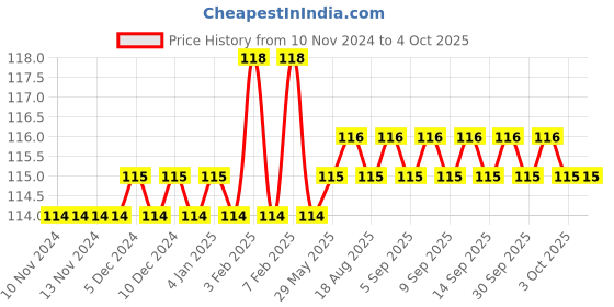 firstcry.com dreamland publications Dreamland Lines and Curves Sentences Writing Book 5 dreamland publications Price History Graph from 10 Nov 2024 to 4 Oct 2025