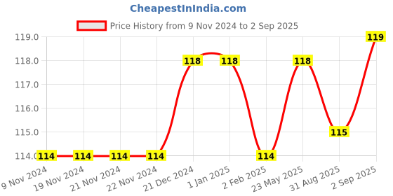 firstcry.com dreamland publications Dreamland Lines and Curves Small Letters Writing Book 3 dreamland publications Price History Graph from 9 Nov 2024 to 2 Sep 2025