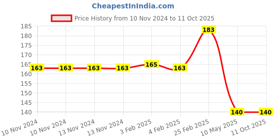 firstcry.com dreamland publications Dreamland Logic Reasoning Kid's Activity Book - 3rd Activity Book (Kid's Activity Books) dreamland publications Price History Graph from 10 Nov 2024 to 10 Oct 2025